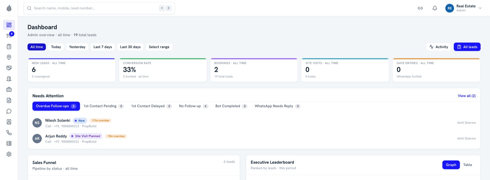 CRM dashboard showing all-time KPIs for new leads, conversion rate and bookings, with a Needs Attention queue listing overdue follow-ups and their SLA badges.